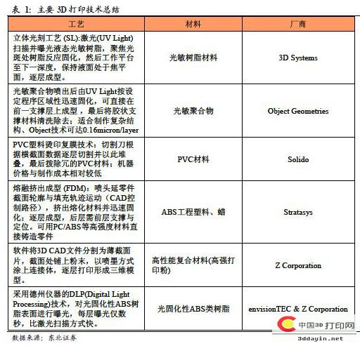 3D打印热：3D打印技术与行业详细介绍