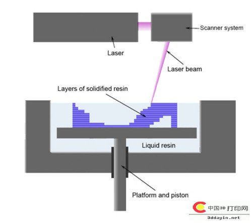 立体成型技术的世界！3D打印全面解析 