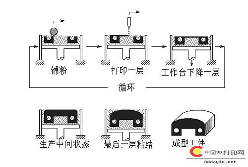 立体打印