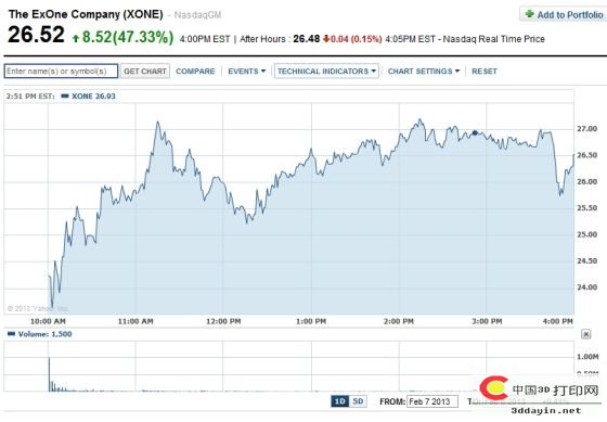 3D打印ExOne上市首日大涨47%