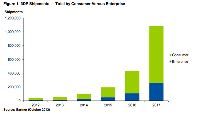 Gartner预测 2016年3D打印机出货增108%