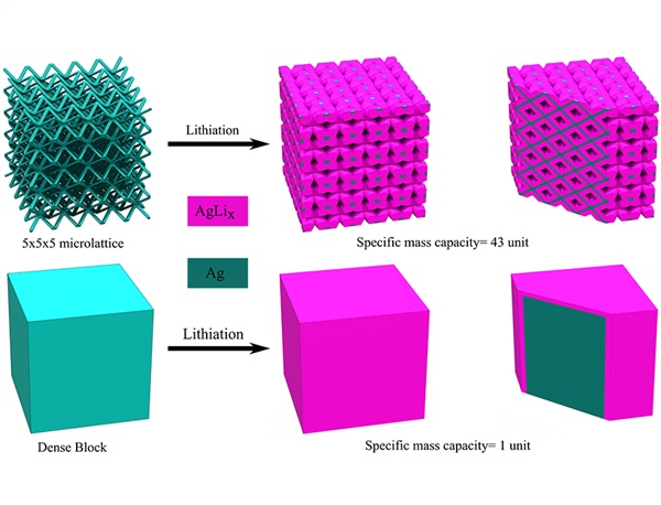 新的3D打印方法可以让智能手机电池使用寿命更长