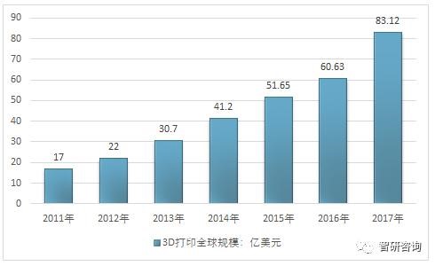 我國(guó)3D打印增長(zhǎng)速度及未來(lái)發(fā)展分析