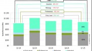 Context报告：2025年Q1全球3D打印机市场分化加剧，消费级激增15%工业级下滑14%