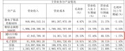 营收32.29亿元，3D打印粉末材料销量271吨增长202%，有研粉材2024年财报