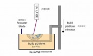 从堆栈到自变：3D到4D打印的奇妙进化