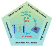 构建高面积/体积能量密度储能器件：3D打印NiCoP/MXene复合电极材料