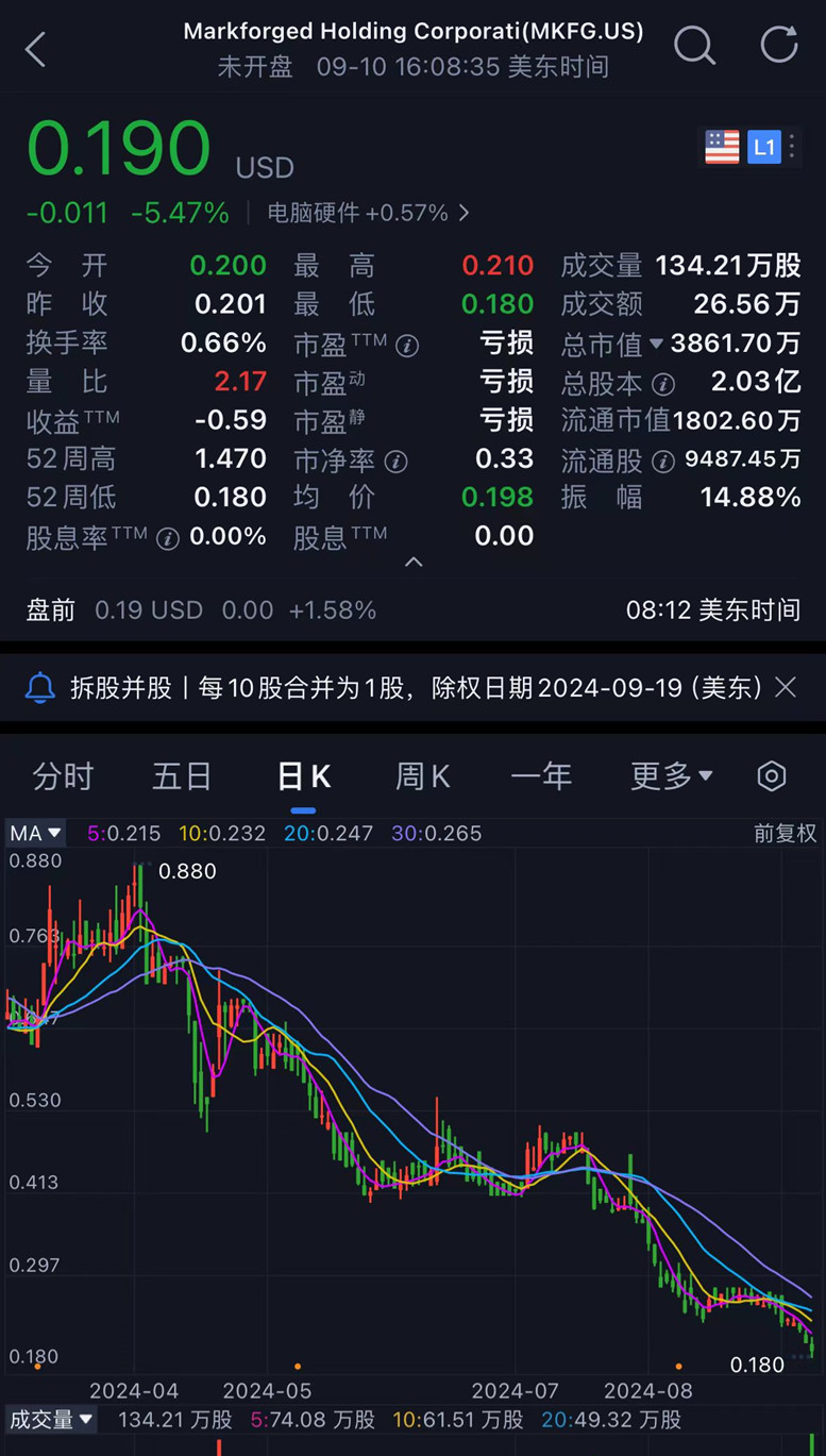 规避退市，Markforged宣布10股合并为1股