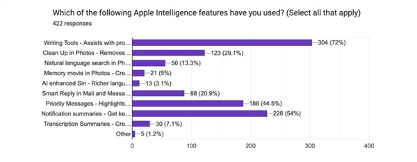 鷢ֶiPhoneûΪApple Intelligenceûʲôֵ