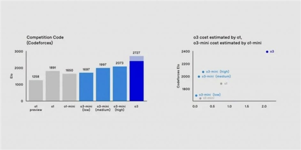 OpenAI o3ͻȻʢ99.9%ĳԱ Ա