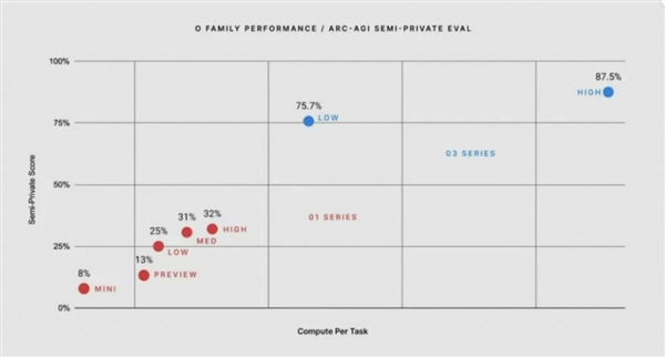 OpenAI o3ͻȻʢ99.9%ĳԱ Ա