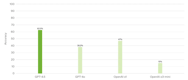 OpenAIģͣGPT-4.5ʽ