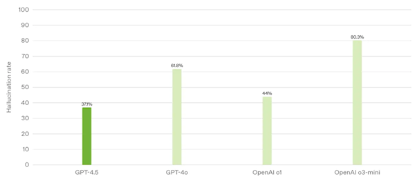 OpenAIģͣGPT-4.5ʽ